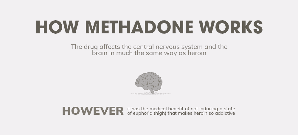 how methadone works
