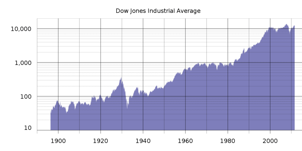 px DJIA historical graph to jul log