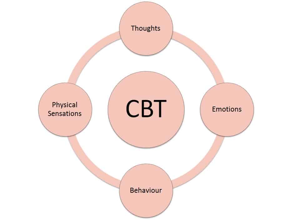 CBT diagram pink
