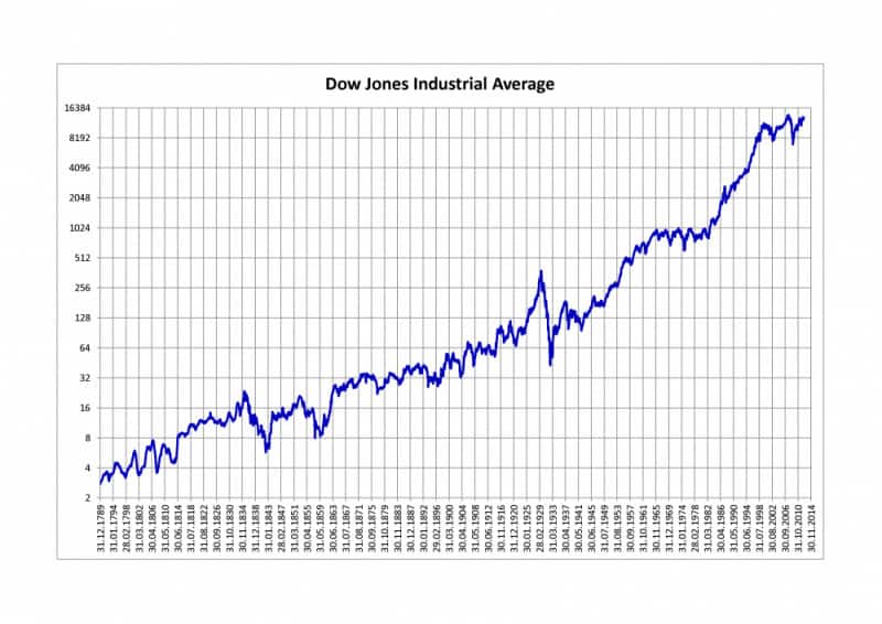 Dow Jones Industrial Average e
