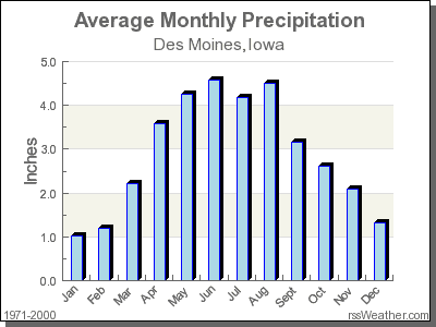 Rainfall is seasonal iowa