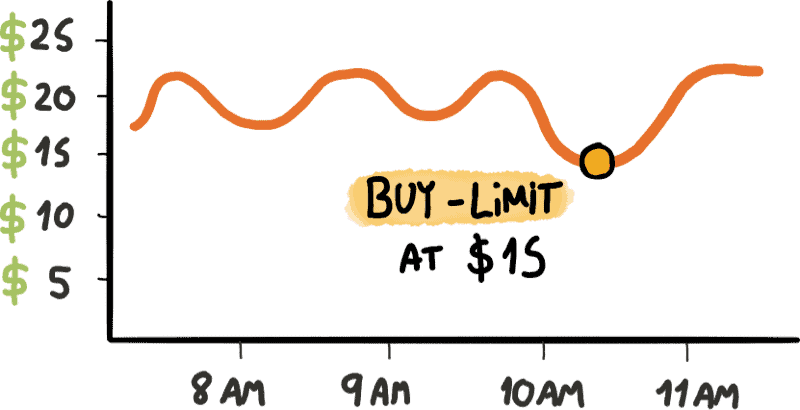 buy limit example