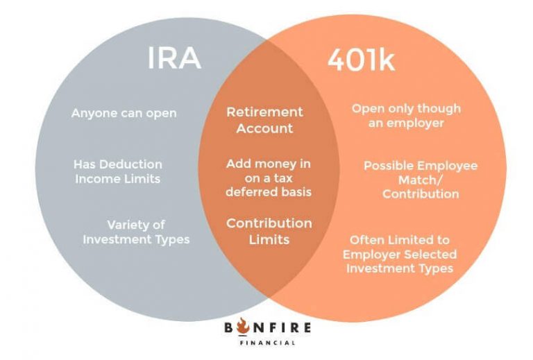 What Is The Difference Between IRA And 401k Accounts: Maximize ...