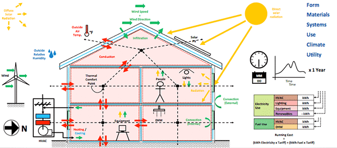 energy systems in green building