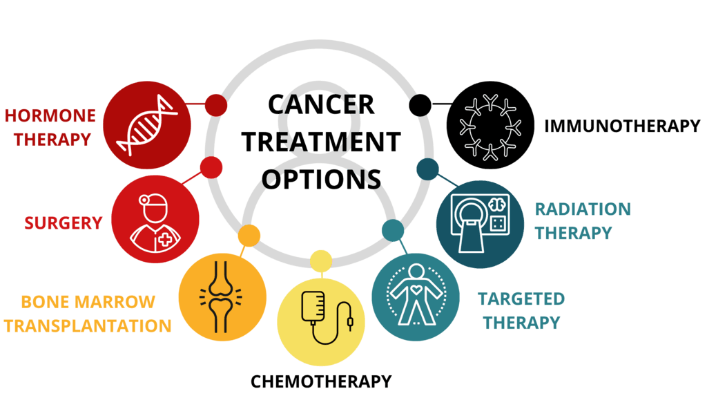 Cancer Treatment Options