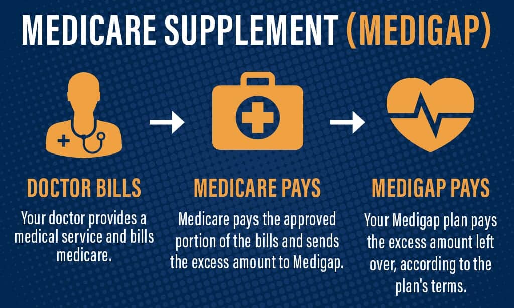Maine Medicare Supplements Medigap Plan G Plan F Compare Sign up Enroll Find Prices Compare costs maine plans  rates