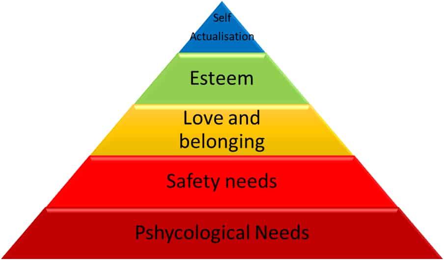 Maslows Hierarchy