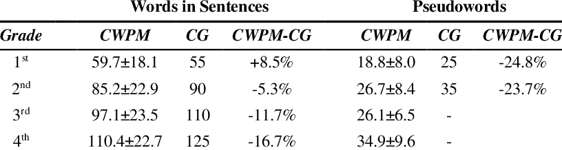 Per grade mean and standard deviation of measured Correct Words per Minute CWPM Cur
