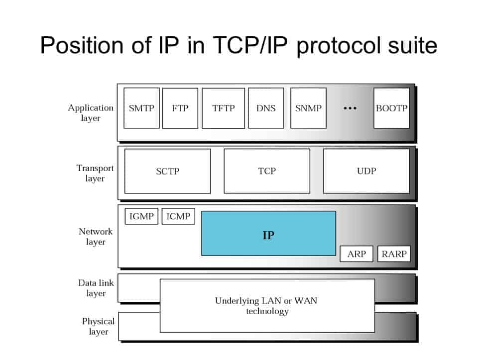 internet protocol in tcp ip