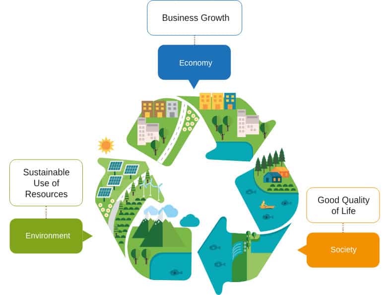 sustainability execution chart en