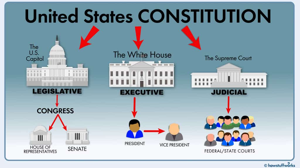 what is the american system of government